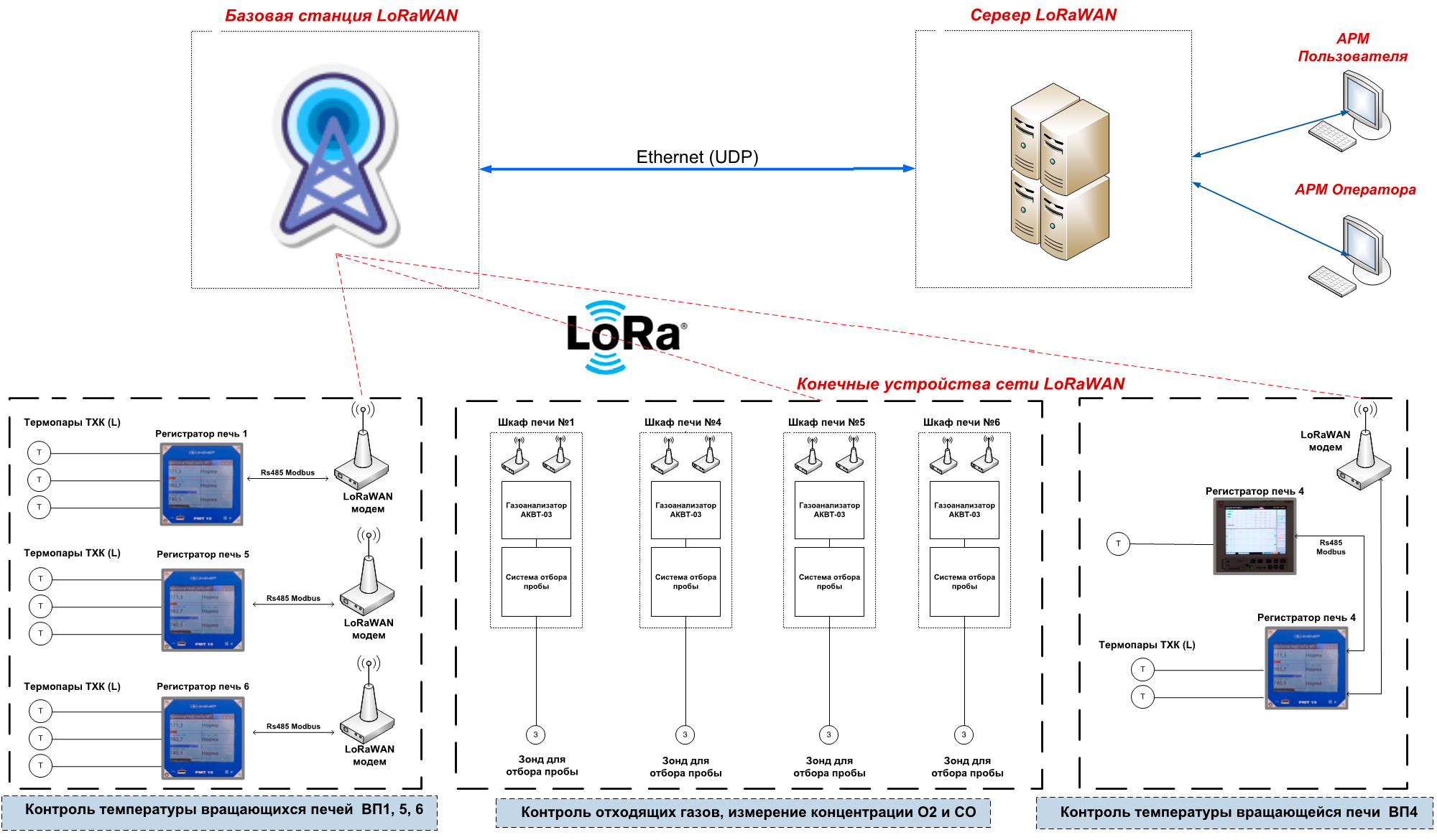 Структурная схема сети проекта Структурная схема сети проекта