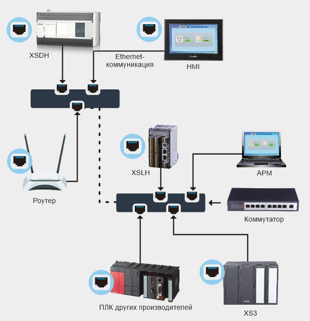 Промышленная сеть Ethernet