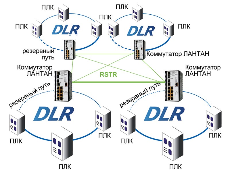 Соединение коммутаторов «ЛАНТАН» с ПЛК по технологии DLR
